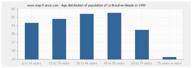 Age distribution of population of Le Breuil-en-Bessin in 1999